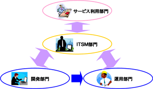 IT�T�[�r�X�}�l�W�����g�EITIL�ɂ����闝�z�I�ȑg�D�\��